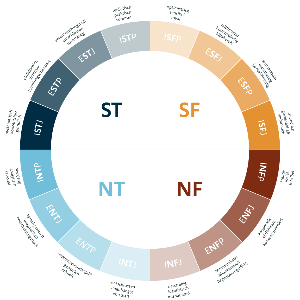 Rundes Diagramm mit vier MBTI-basierten Persönlichkeitsquadranten (ST, SF, NT, NF), jeweils mit vier Typen und deutschen Charaktereigenschaften – visualisiert das iTYPE-Modell zur Persönlichkeitsentwicklung